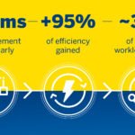 Before Colibrí™, after Colibrí™</br>See the efficiency gain