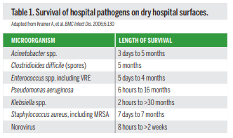 Survival of hospital pathogens on dry hospital surfaces